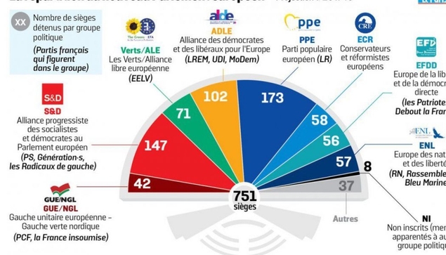 Progression des populistes au Parlement européen, et affaiblissement des 2 partis PPE et S&D