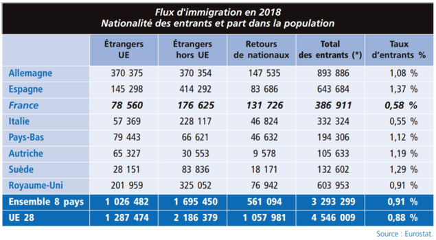 Rapport gouvernemental alarmant sur les flux d’immigration en France